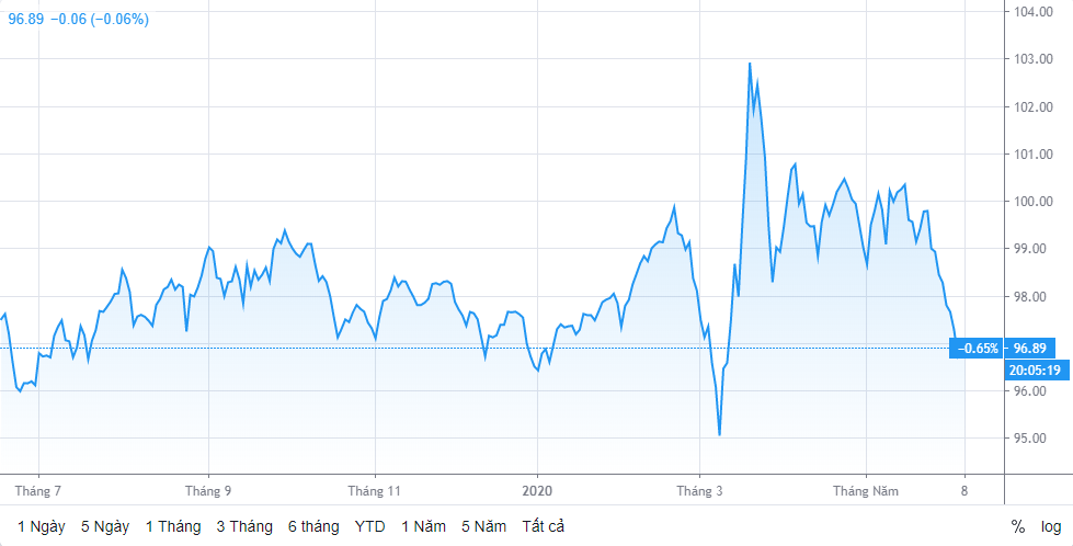 Tỷ giá ngày 8/6: Giảm nhẹ ngày đầu tuần ty gia ngay 86 giam nhe ngay dau tuan