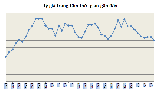 Tỷ giá ngày 8/6: Giảm nhẹ ngày đầu tuần ty gia ngay 86 giam nhe ngay dau tuan
