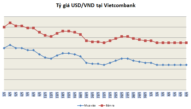Tỷ giá ngày 8/6: Giảm nhẹ ngày đầu tuần ty gia ngay 86 giam nhe ngay dau tuan
