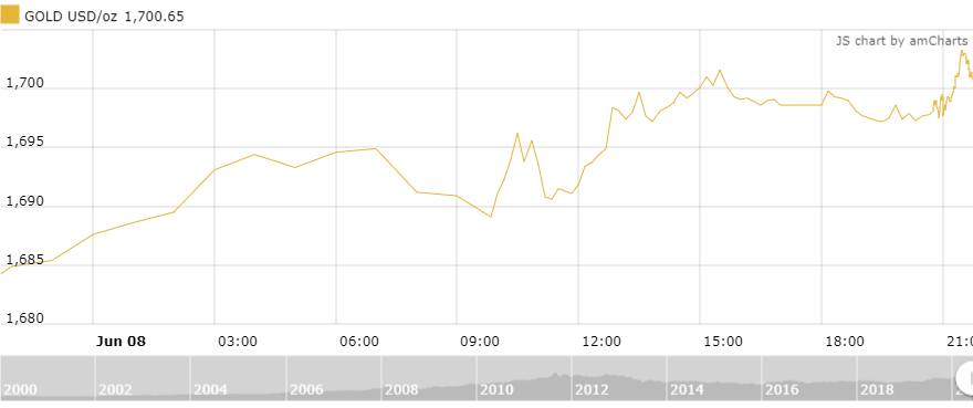 Thị trường vàng 9/6: Phục hồi nhưng triển vọng bất phân định thi truong vang 96 phuc hoi trong phan van