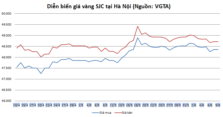 Thị trường vàng 9/6: Phục hồi nhưng triển vọng bất phân định thi truong vang 96 phuc hoi trong phan van