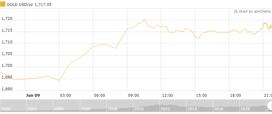 Thị trường vàng 10/6: Ngóng tin từ cuộc họp của FOMC thi truong vang 106 cho doi thong tin tu cuoc hop cua fomc