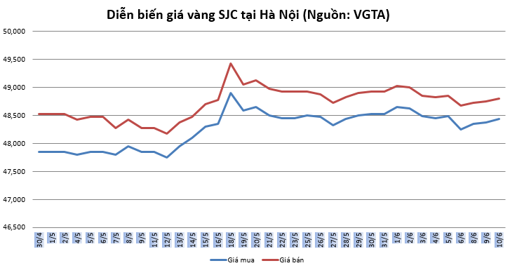 Thị trường vàng 10/6: Ngóng tin từ cuộc họp của FOMC thi truong vang 106 cho doi thong tin tu cuoc hop cua fomc