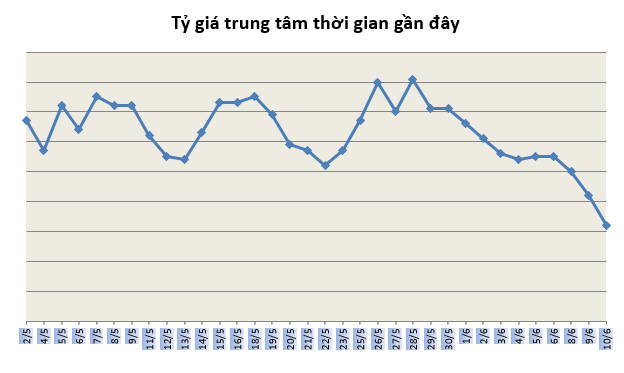 ty gia ngay 106 noi dai chuoi giam