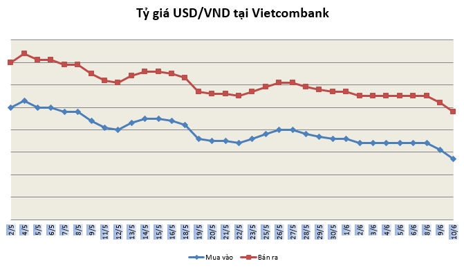 ty gia ngay 106 noi dai chuoi giam