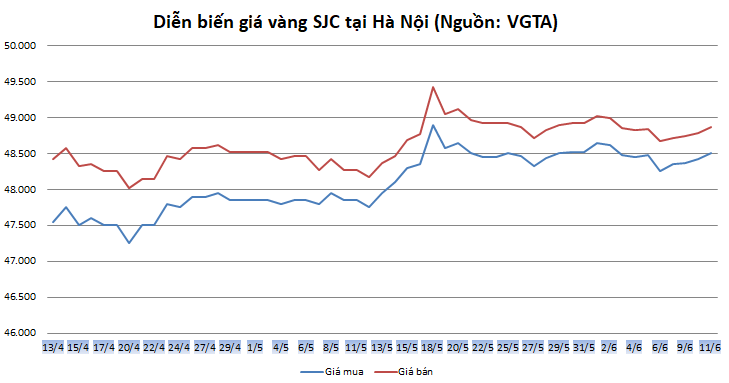 gia vang ngay 116 tang manh sau tuyen bo cua fed