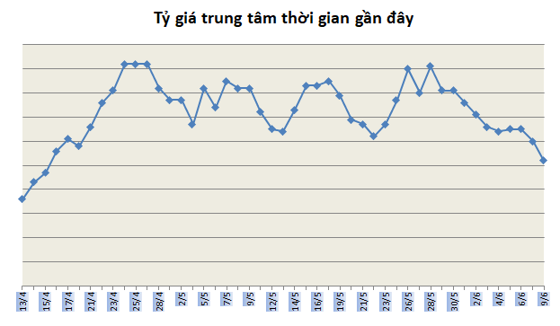 Tỷ giá ngày 11/6: Nhích nhẹ ty gia ngay 116 nhich nhe