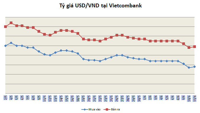 Tỷ giá ngày 11/6: Nhích nhẹ ty gia ngay 116 nhich nhe