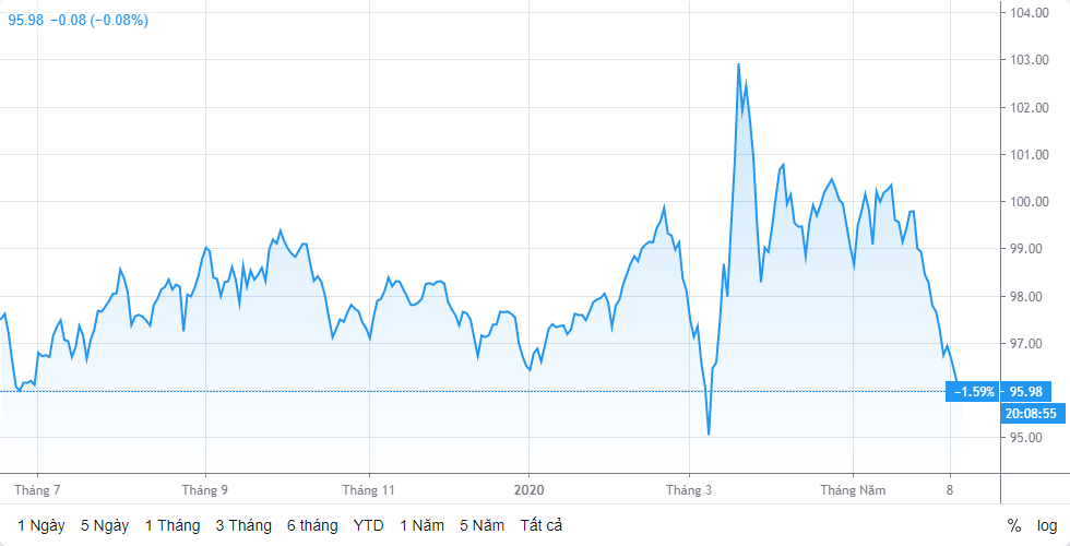 Tỷ giá ngày 11/6: Nhích nhẹ ty gia ngay 116 nhich nhe