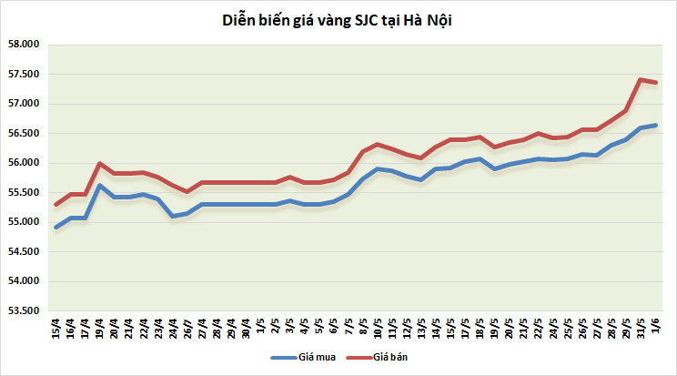 thi truong vang ngay 16 tru vung tren muc 1900 usdoz