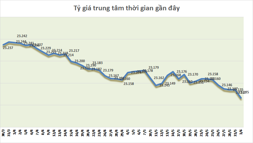 ty gia ngay 16 ty gia trung tam giam manh phien dau thang