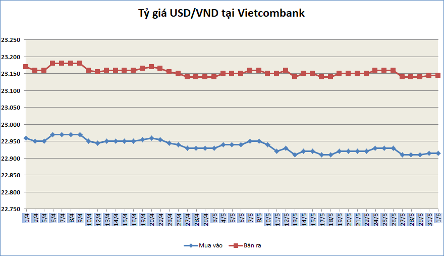 ty gia ngay 16 ty gia trung tam giam manh phien dau thang