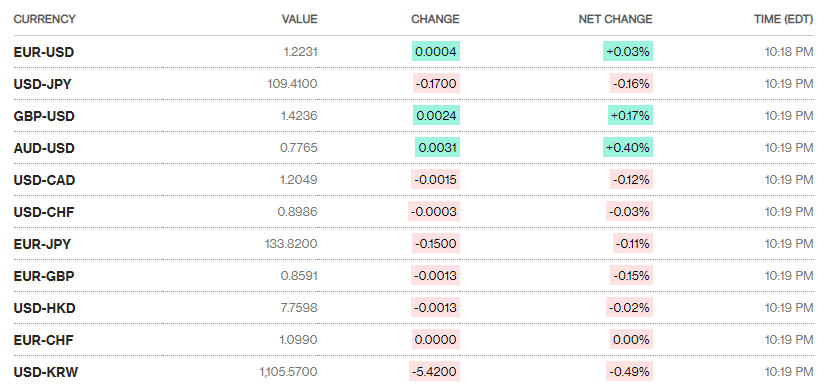 ty gia ngay 16 ty gia trung tam giam manh phien dau thang