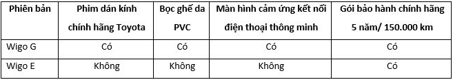 Ưu đãi lên đến 30 triệu đồng khi mua Vios và 20 triệu đồng khi mua Wigo trong tháng 6 uu dai len den 30 trieu dong khi mua vios va 20 trieu dong khi mua wigo trong thang 6