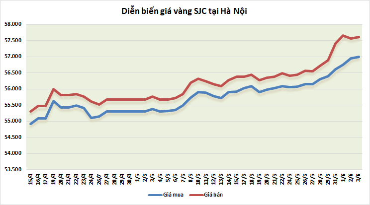 Thị trường vàng ngày 3/6: "Rập rình" đợi thông tin mới thi truong vang ngay 36 rap rinh doi thong tin moi