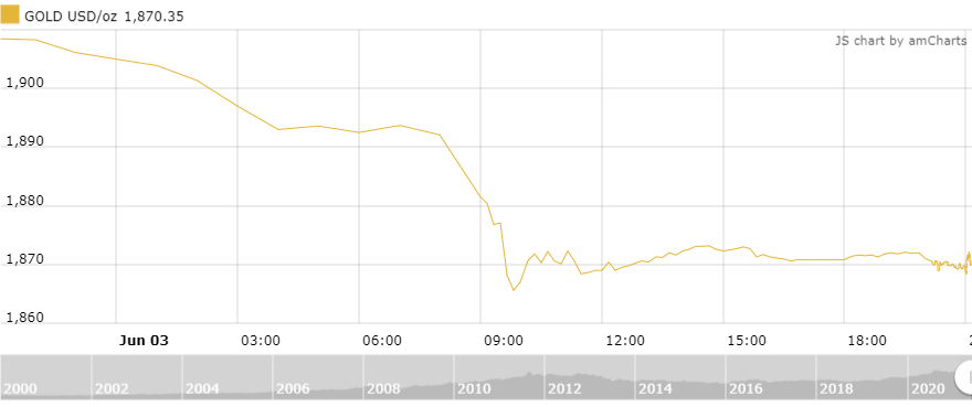 Thị trường vàng ngày 4/6: Mất mốc 1.900 USD/oz thi truong vang ngay 46 mat moc 1900 usdoz