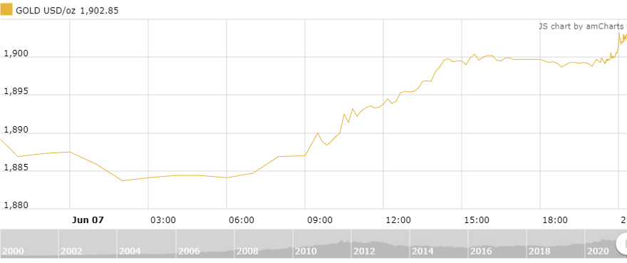Thị trường vàng ngày 8/6: Lại vượt ngưỡng 1.900 USD/oz thi truong vang ngay 86 lai vuot nguong 1900 usdoz