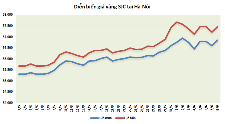 Thị trường vàng ngày 8/6: Lại vượt ngưỡng 1.900 USD/oz thi truong vang ngay 86 lai vuot nguong 1900 usdoz