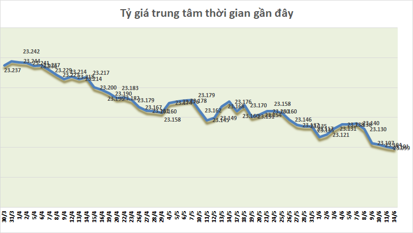 ty gia ngay 146 ty gia trung tam tiep tuc giam trong phien dau tuan