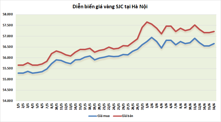 thi truong vang 166 tiep da giam truoc thoi diem fed tiet lo dinh huong chinh sach