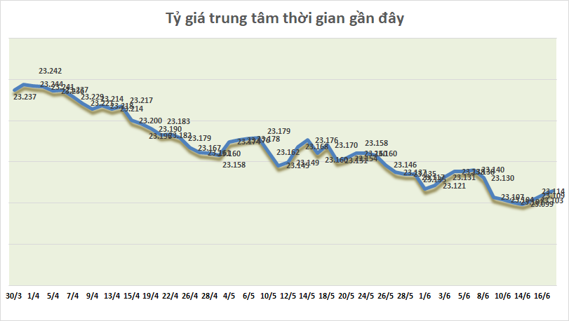 ty gia ngay 176 ty gia trung tam tang phien thu ba lien tiep