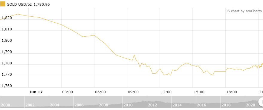 thi truong vang 186 phuc hoi sau phien giam manh vi fed