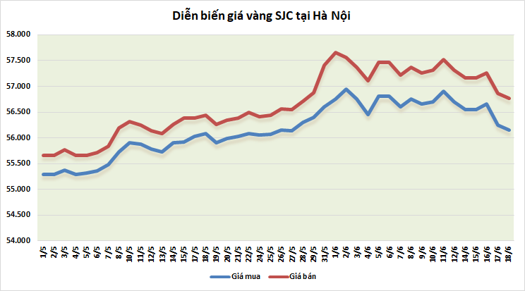 thi truong vang 186 phuc hoi sau phien giam manh vi fed