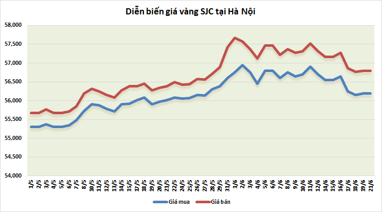 thi truong vang ngay 216 co hoi tang tro lai van con