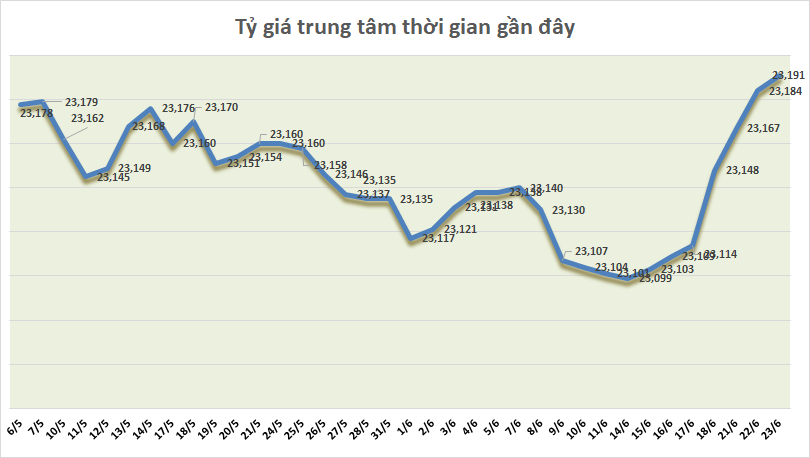 ty gia ngay 236 bac xanh hoi phuc sau phien dieu tran cua chu tich fed