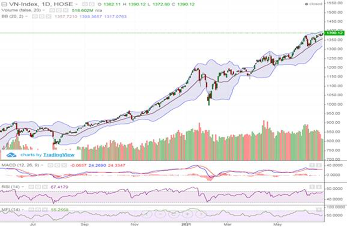 but pha hon 10 diem vn index thu thach nguong tam ly 1400 diem