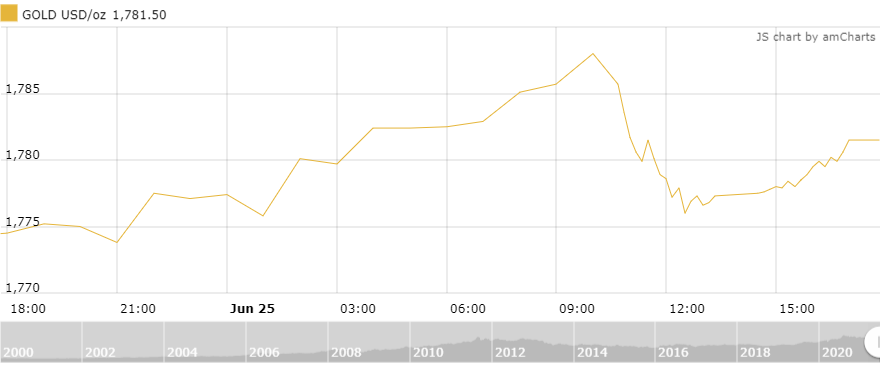 gia vang tuan toi ky vong tro lai tren nguong 1800 usdoz