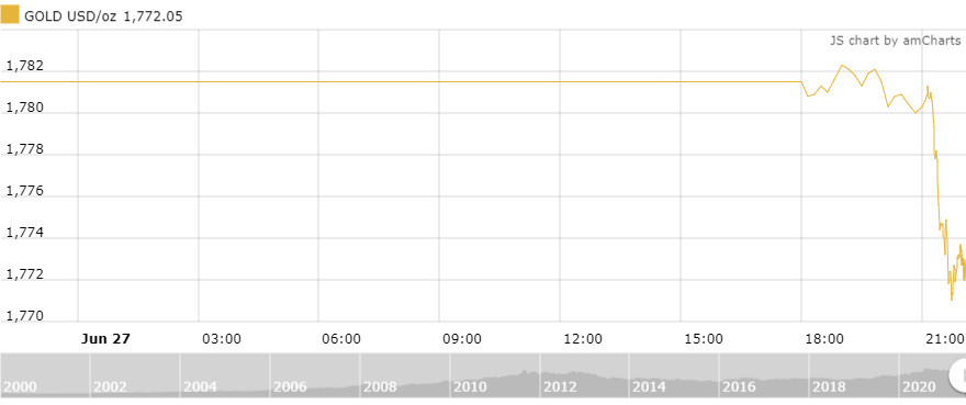 Thị trường vàng 28/6: Giảm trong phiên đầu tuần thi truong vang 286 giam trong phien dau tuan