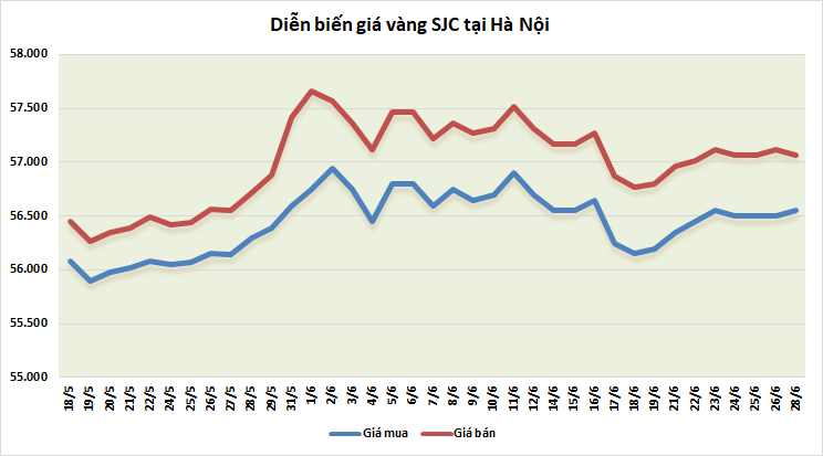 Thị trường vàng 28/6: Giảm trong phiên đầu tuần thi truong vang 286 giam trong phien dau tuan