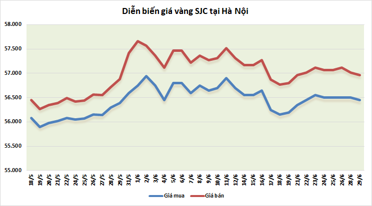 thi truong vang ngay 296 rung lac nhe cho bao cao viec lam my duoc cong bo