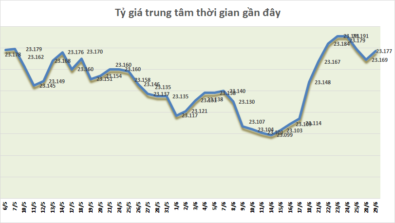 ty gia ngay 296 ty gia trung tam tang tro lai