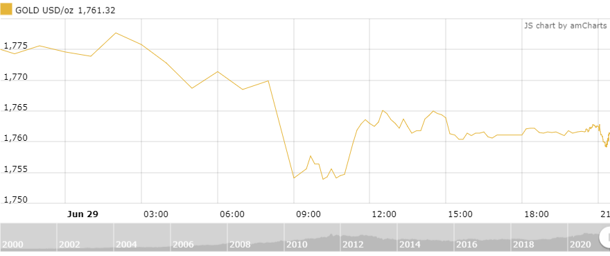 thi truong vang 306 hoi phuc sau phien giam manh