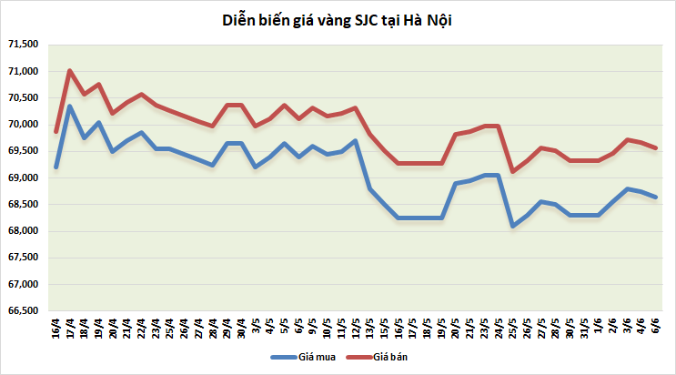 thi truong vang sang 66 tang nhe sang dau tuan