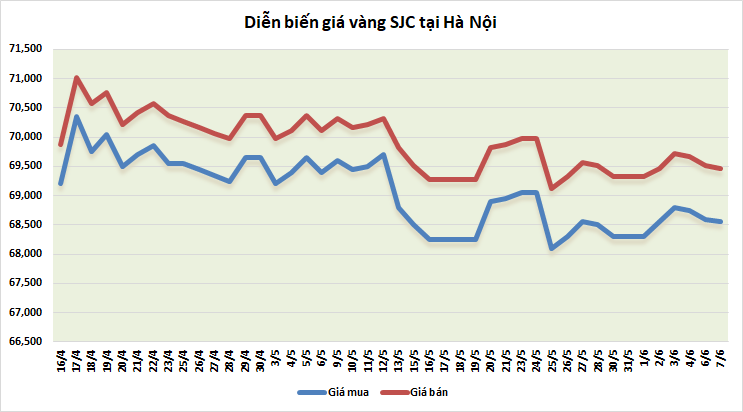 thi truong vang sang 76 giam nhe truoc suc ep cua bac xanh