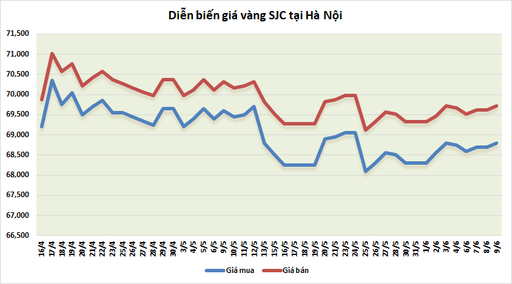 thi truong vang sang 96 linh xinh trong bien do hep