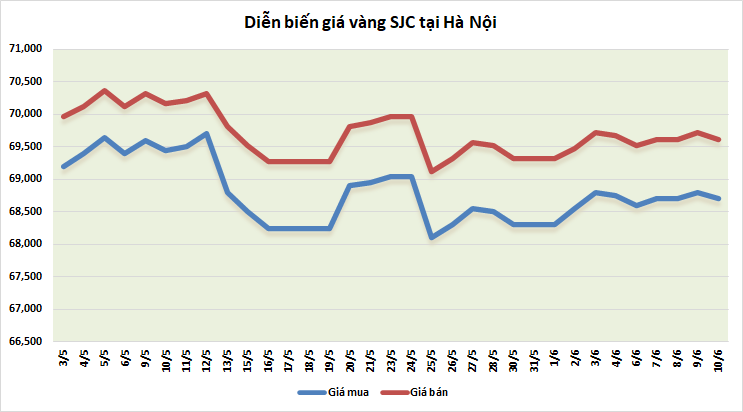 thi truong vang sang 106 tiep da giam