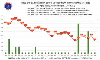 Việt Nam ghi nhận 710 ca mắc mới COVID-19 trong ngày 11/6