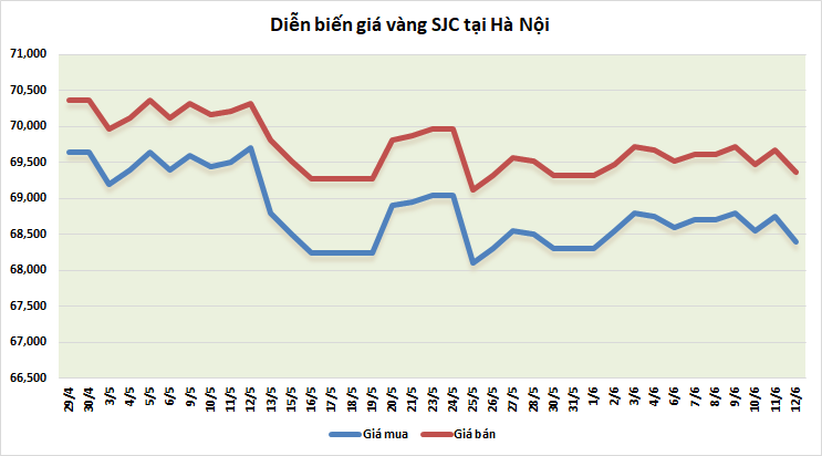 Thị trường vàng sáng 13/6: Giảm trở lại sau tuần tăng mạnh thi truong vang sang 136