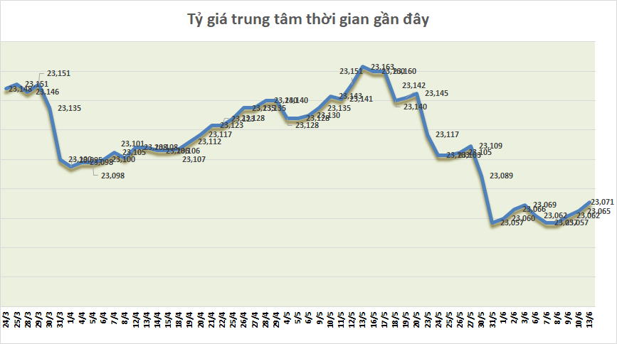 ty gia sang 136 ty gia trung tam tiep tuc tang