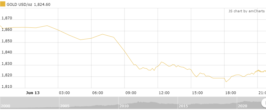 thi truong vang sang 146 t ang tro lai sau phien lao doc