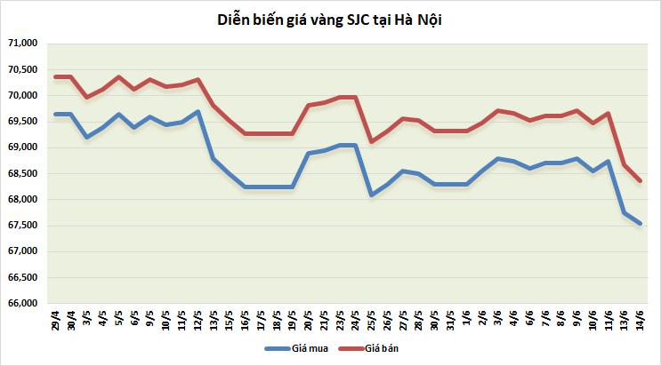 thi truong vang sang 146 t ang tro lai sau phien lao doc