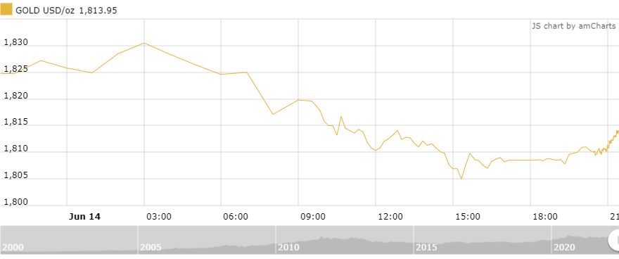 thi truong vang sang 156 tang tro lai bat chap du doan fed se manh tay that chat chinh sach
