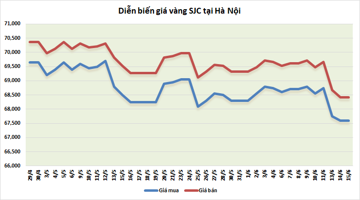 thi truong vang sang 156 tang tro lai bat chap du doan fed se manh tay that chat chinh sach