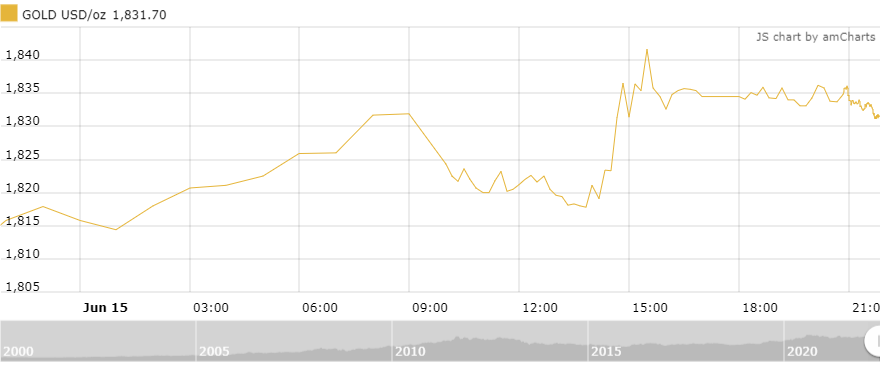 thi truong vang sang 166 giam tro lai sau quyet dinh tang lai suat cua fed
