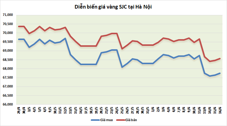 thi truong vang sang 166 giam tro lai sau quyet dinh tang lai suat cua fed