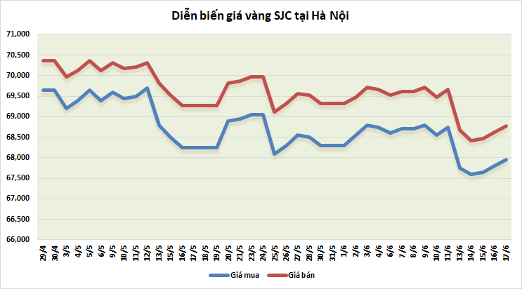 thi truong vang sang 176 quay dau giam
